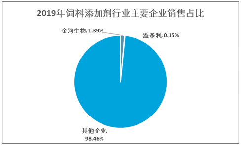 2019年中国饲料添加剂行业主要企业销售集中度